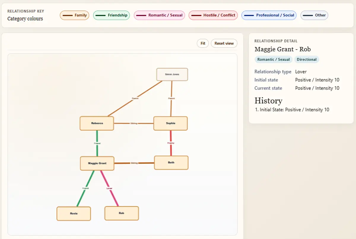 PlotDirector character relationship board showing connected characters and relationship details.